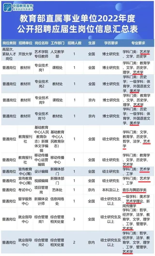 教育部公开招聘应届生岗位信息表