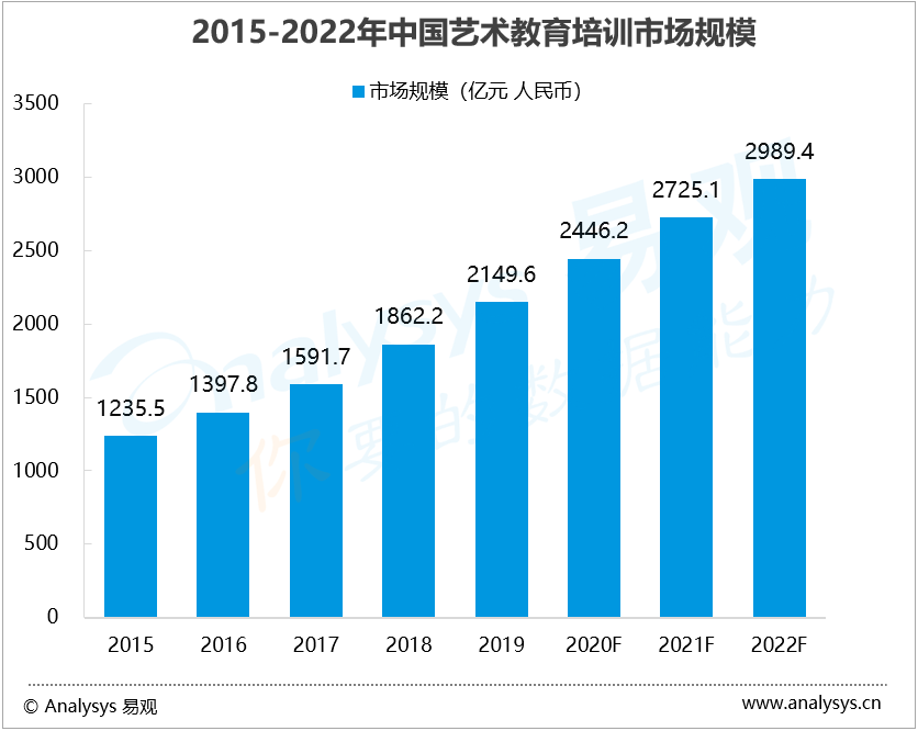 艺术教育培训市场规模